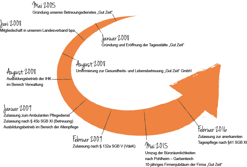 Unsere Meilensteine